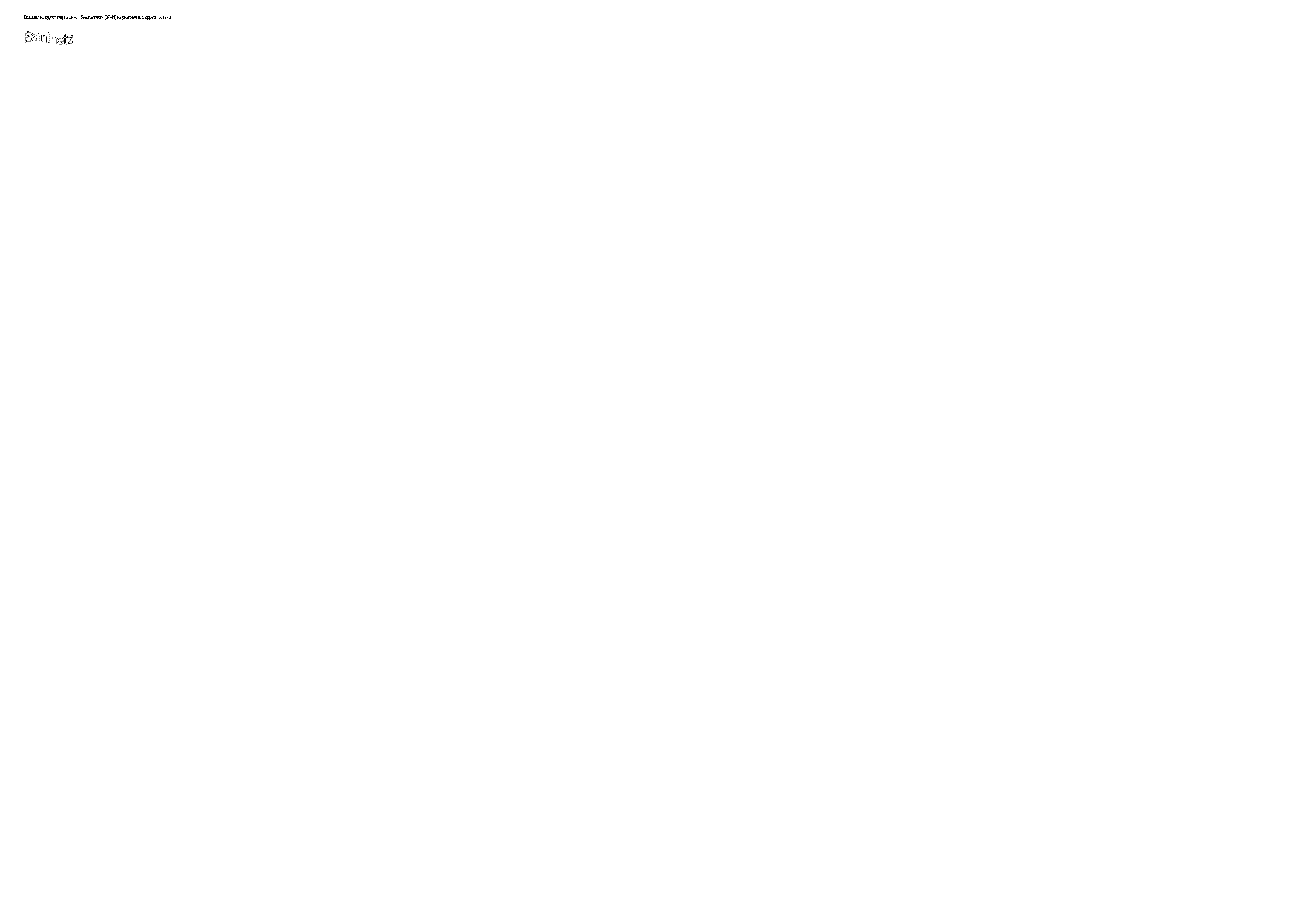 Esminetz,Времена на кругах под машиной безопасности (37-41) на диаграмме скорректированы